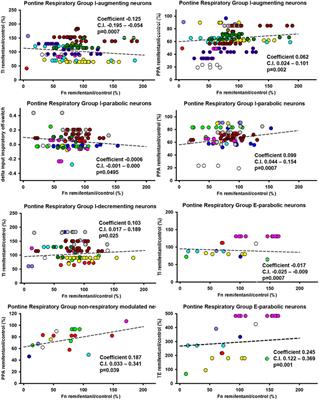 Changes in pontine and preBötzinger/Bötzinger complex neuronal activity during remifentanil-induced respiratory depression in decerebrate dogs